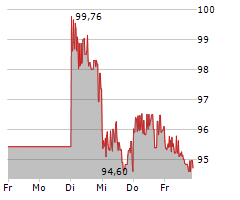 EUWAX GOLD II Chart 1 Jahr