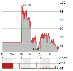 EUWAX GOLD II Aktie 5-Tage-Chart