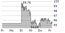 EUWAX GOLD II 5-Tage-Chart