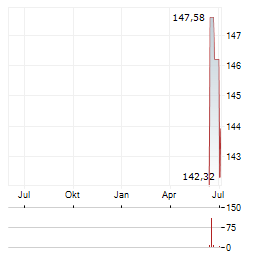 EUWAX GOLD TRACEABLE Aktie Chart 1 Jahr