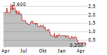 EV DIGITAL INVEST AG Chart 1 Jahr