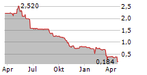 EV DIGITAL INVEST AG Chart 1 Jahr