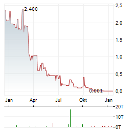 EV DIGITAL INVEST Aktie Chart 1 Jahr