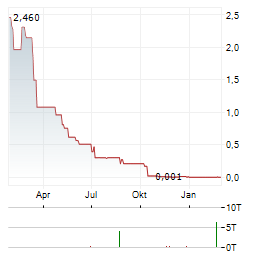 EV DIGITAL INVEST Aktie Chart 1 Jahr