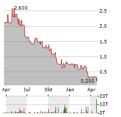 EV DIGITAL INVEST Aktie Chart 1 Jahr