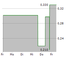 EV DIGITAL INVEST AG Chart 1 Jahr