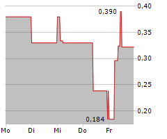 EV DIGITAL INVEST AG Chart 1 Jahr