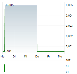 EV DIGITAL INVEST Aktie 5-Tage-Chart