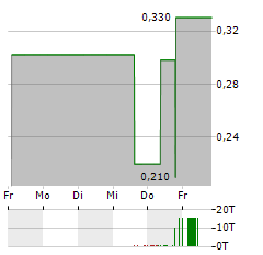 EV DIGITAL INVEST Aktie 5-Tage-Chart