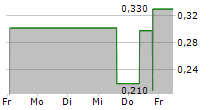 EV DIGITAL INVEST AG 5-Tage-Chart