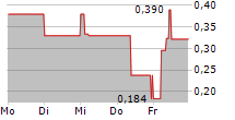 EV DIGITAL INVEST AG 5-Tage-Chart