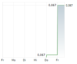 EV DYNAMICS HOLDINGS LTD Chart 1 Jahr
