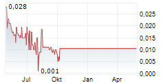 EV MINERALS CORPORATION Chart 1 Jahr