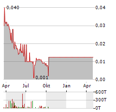 EV MINERALS Aktie Chart 1 Jahr