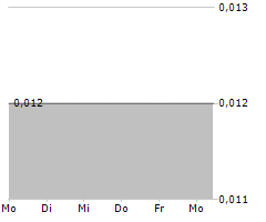 EV MINERALS CORPORATION Chart 1 Jahr