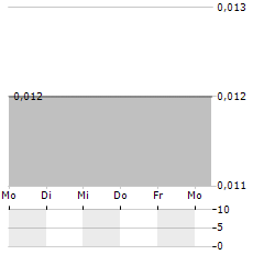 EV MINERALS Aktie 5-Tage-Chart