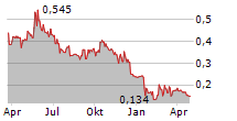 EV NICKEL INC Chart 1 Jahr