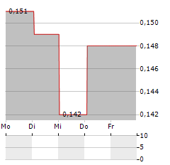 EV NICKEL Aktie 5-Tage-Chart