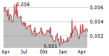 EV RESOURCES LTD Chart 1 Jahr