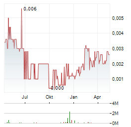 EV RESOURCES Aktie Chart 1 Jahr