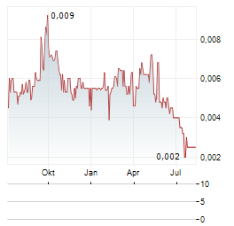 EV RESOURCES LTD Jahres Chart