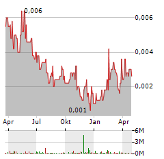 EV RESOURCES Aktie Chart 1 Jahr