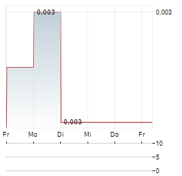 EV RESOURCES Aktie 5-Tage-Chart