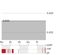 EV RESOURCES Aktie 5-Tage-Chart