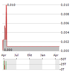 EV TECHNOLOGY GROUP Aktie Chart 1 Jahr