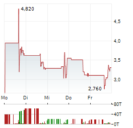 EVA LIVE Aktie 5-Tage-Chart