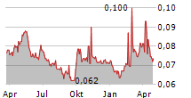 EVA PRECISION INDUSTRIAL HOLDINGS LTD Chart 1 Jahr