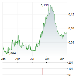 EVA PRECISION Aktie Chart 1 Jahr