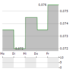 EVA PRECISION Aktie 5-Tage-Chart