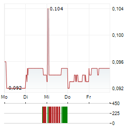 EVA PRECISION Aktie 5-Tage-Chart