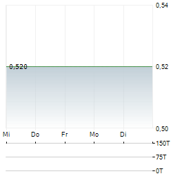 EVALUE VENTURES Aktie 5-Tage-Chart