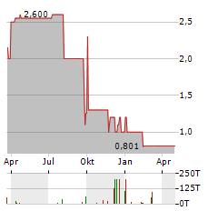 EVAN GROUP Aktie Chart 1 Jahr