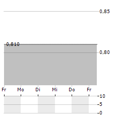 EVAN GROUP Aktie 5-Tage-Chart