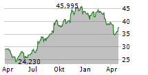 EVANS BANCORP INC Chart 1 Jahr