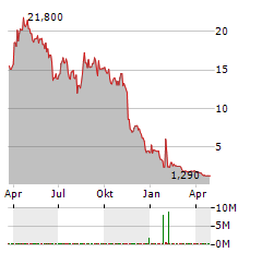 EVAXION BIOTECH Aktie Chart 1 Jahr