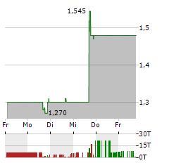 EVAXION BIOTECH Aktie 5-Tage-Chart