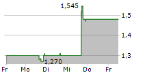 EVAXION BIOTECH A/S ADR 5-Tage-Chart