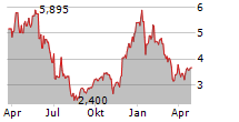 EVE HOLDING INC Chart 1 Jahr