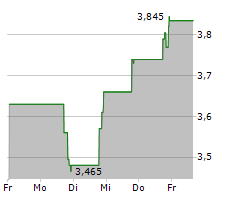 EVE HOLDING INC Chart 1 Jahr