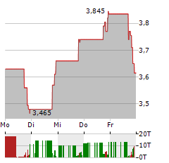 EVE HOLDING Aktie 5-Tage-Chart