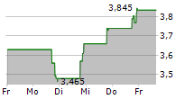 EVE HOLDING INC 5-Tage-Chart