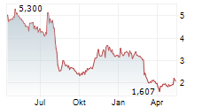 EVENTBRITE INC Chart 1 Jahr