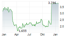 EVENTBRITE INC Chart 1 Jahr