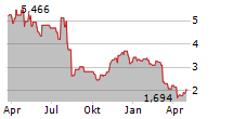 EVENTBRITE INC Chart 1 Jahr