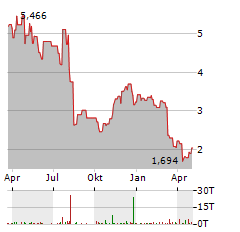 EVENTBRITE Aktie Chart 1 Jahr