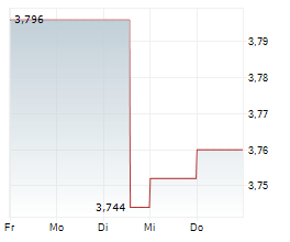EVENTBRITE INC Chart 1 Jahr